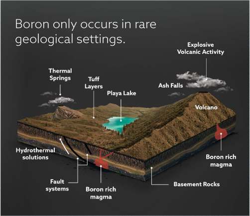 BoronOnlyOccursInRareGeologicalSettings