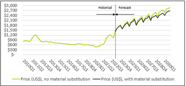 Boric Acid Pricing per Kline and Company, Inc.