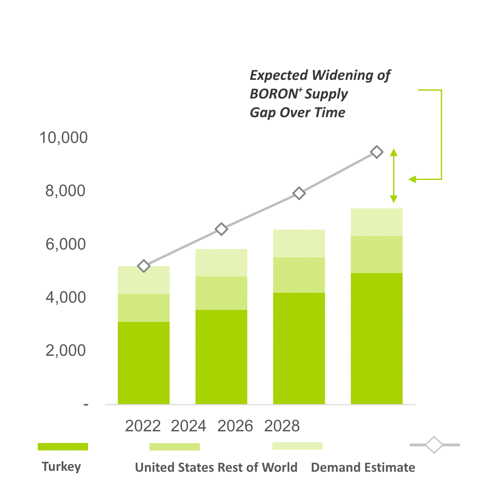 boron supply demand imbalance